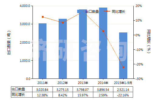 2011-2015年9月中國(guó)閘用液壓油等液壓傳動(dòng)用液體（含油量＜70％）(HS38190000)出口量及增速統(tǒng)計(jì)